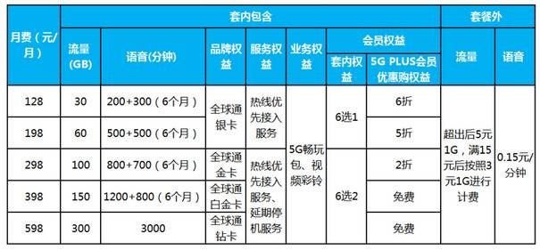 5G套餐最低128元？三大运营商给老用户打七折