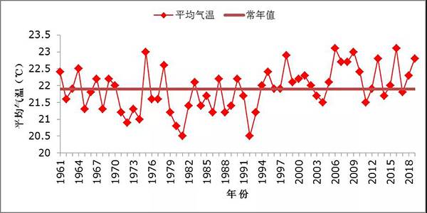 图2 1961~2019年历年同期气温演变图