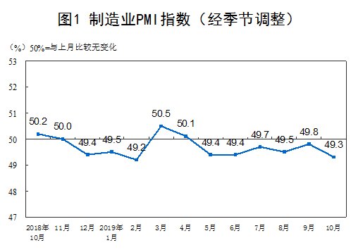 10月份中国制造业采购经理指数（PMI）为49.3%