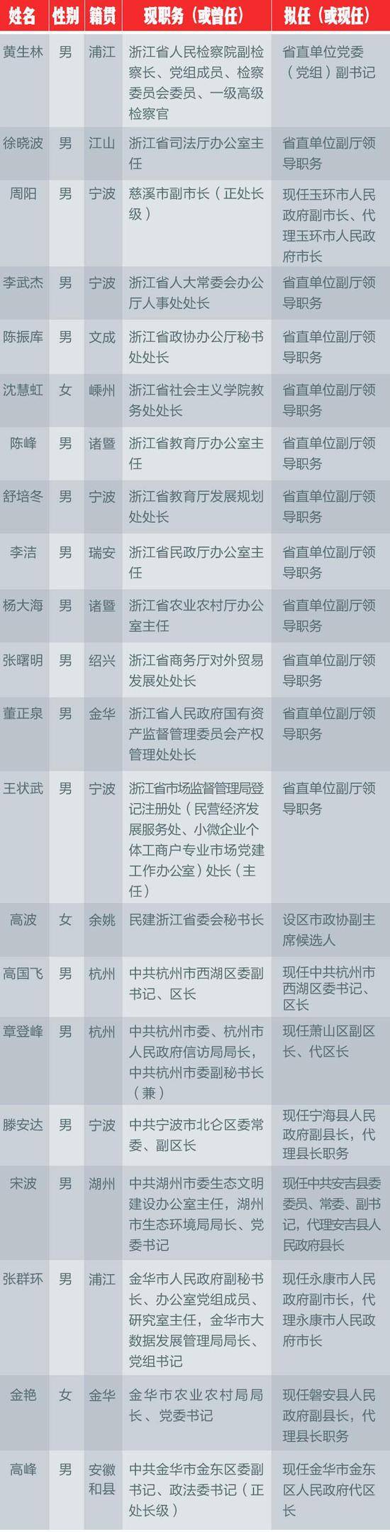 “80后”市长又增一人 周阳任浙江县级市代市长