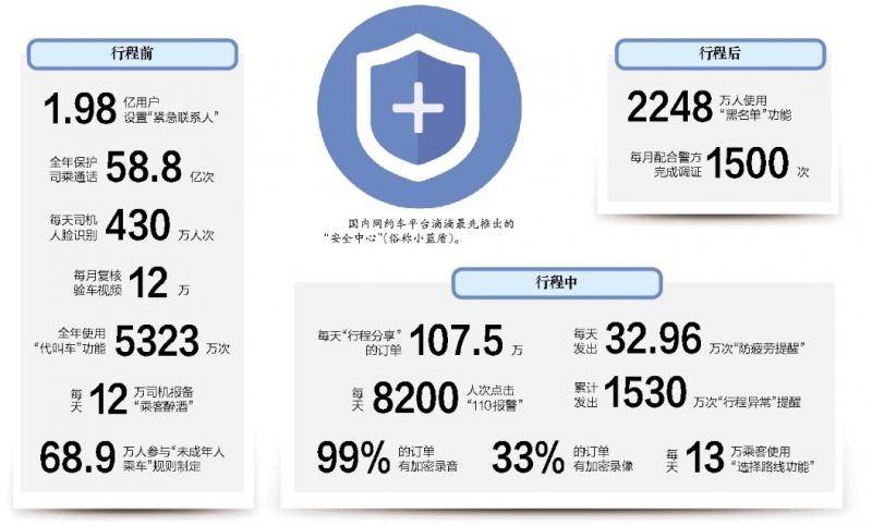 安全能力是出行平台可持续发展的基础