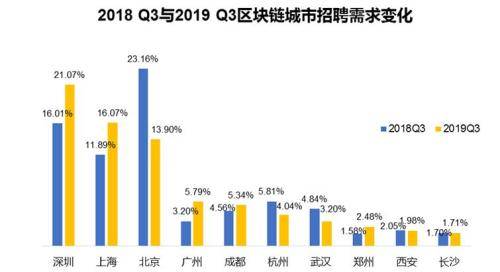 来源：《2019年区块链人才供需与发展报告》