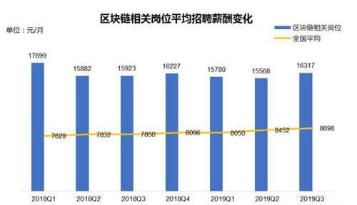 来源：《2019年区块链人才供需与发展报告》