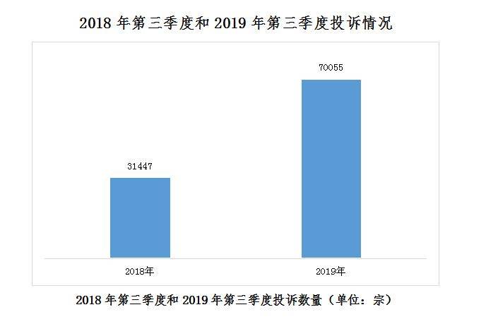 2018年第三季度和2019年第三季度投诉数量对比。来源：深圳市消委会