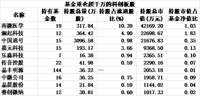 公募投资科创板大数据：中海基金下手最重，南微医学受宠