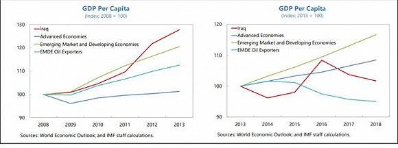 红线为伊拉克人均国内生产总值。图片来源：IMF