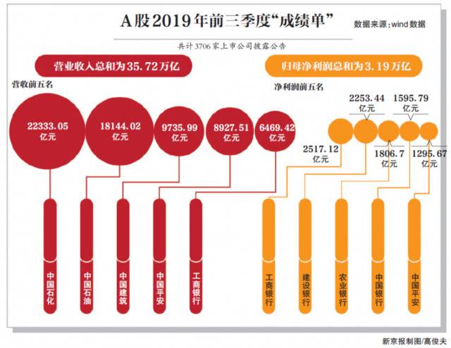 A股三季报收官：整体营收超35万亿 近六成利润增长