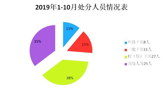 芜湖县：1-10月立案89件处分71人