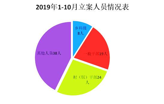 芜湖县：1-10月立案89件处分71人