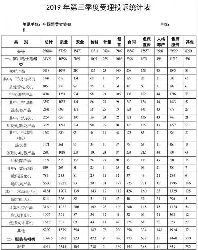 第三季度消协解决投诉逾18万件 家用电器投诉第一