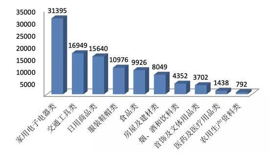 商品大类投诉量图（单位：件）