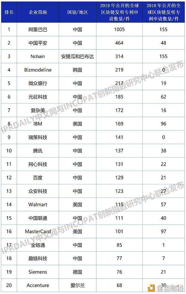 阿里区块链专利申请数量达1005件 为腾讯8倍