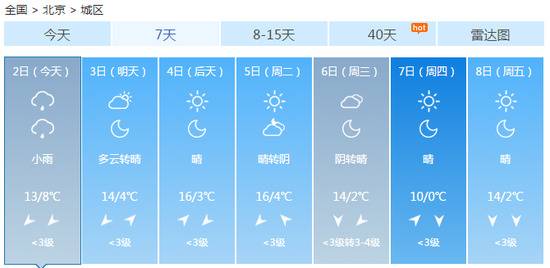 北京开启“双降”模式 最高气温跌至13至14℃