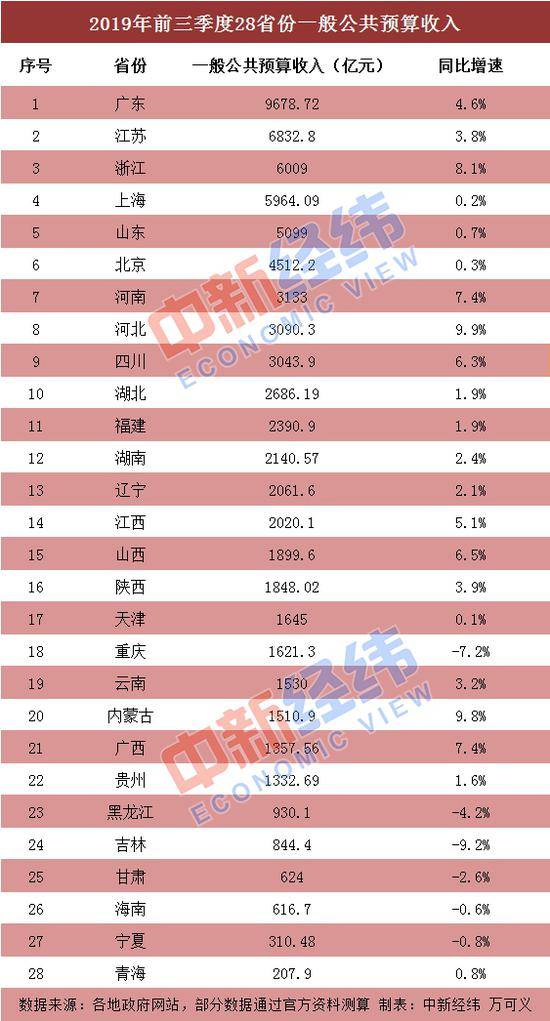 28省份前三季度财政收入出炉 重庆增速-7.2%