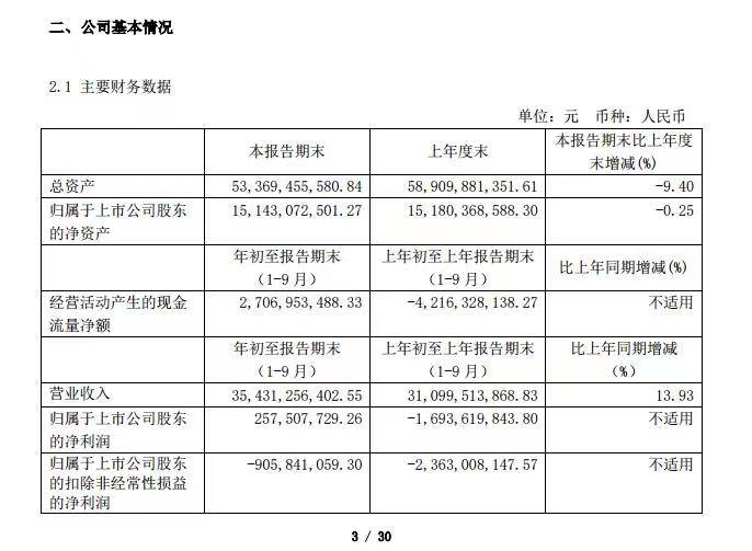 福田汽车前三季度净利润为2.58亿元