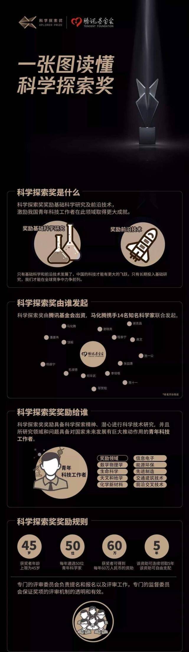 一图读懂科学探索奖