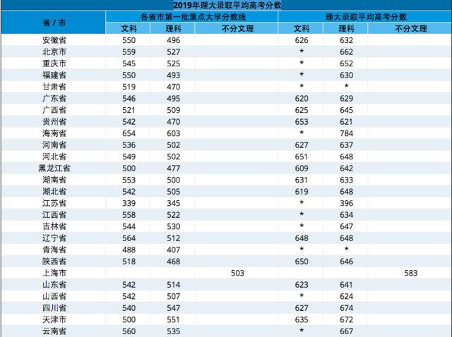2019年香港理工大学在部分省市的平均录取高考分数。