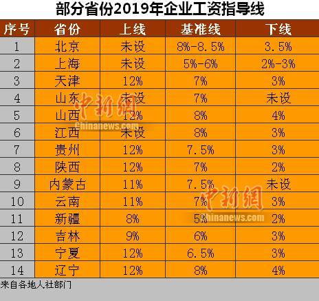 △14省份2019年企业工资指导线