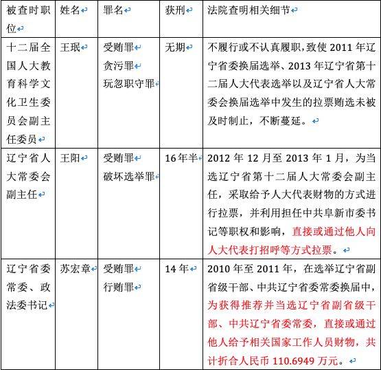 一国企两任董事长落马 一人贪2.3亿涉辽宁贿选案