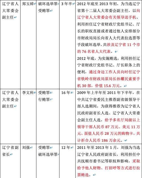 一国企两任董事长落马 一人贪2.3亿涉辽宁贿选案