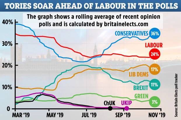 近期民调显示，保守党领先工党近12个百分点图源：见右下