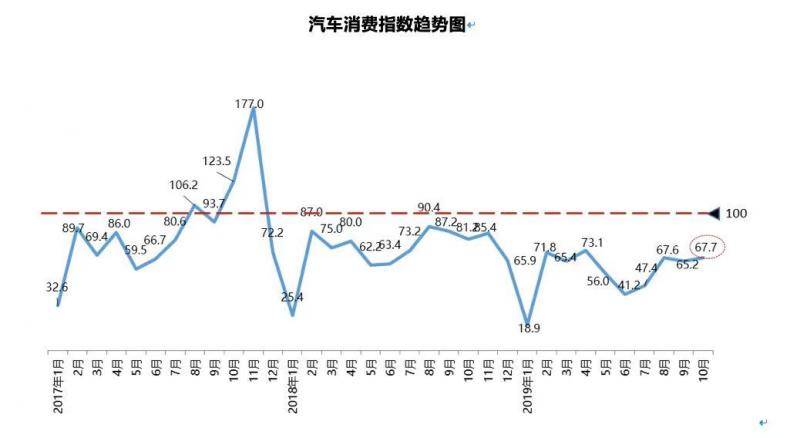 今年10月汽车消费指数为67.7，预计11月略升