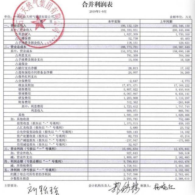 中石油集团营收跌破2万亿 董事长王宜林：应对严峻挑战