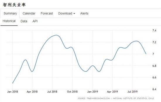 数据来源：tradingeconomics