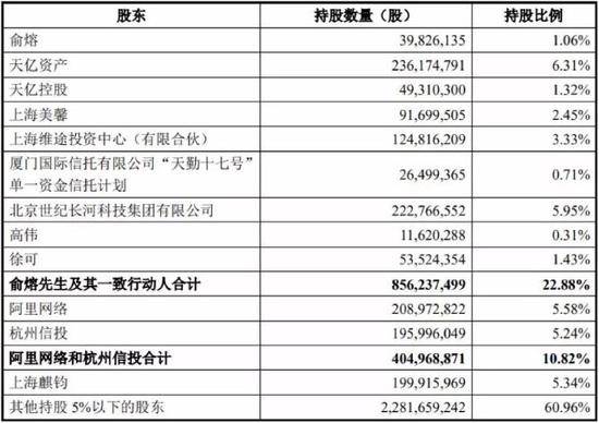 注：上海麒钧为云锋基金所控制