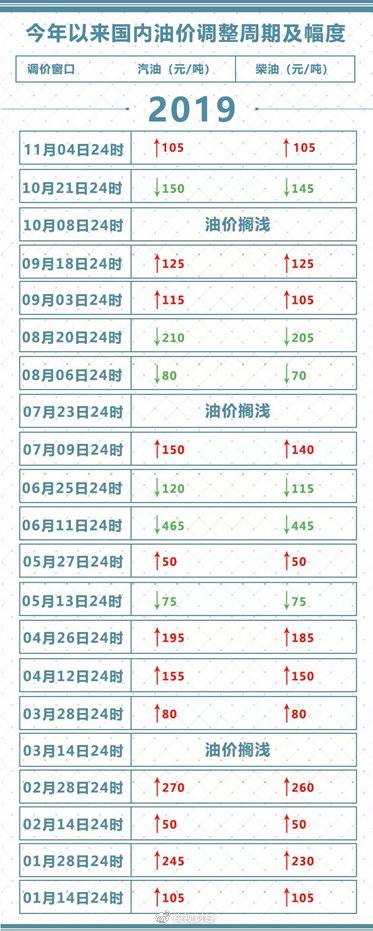 今晚调油价 年内“第十二涨”来了