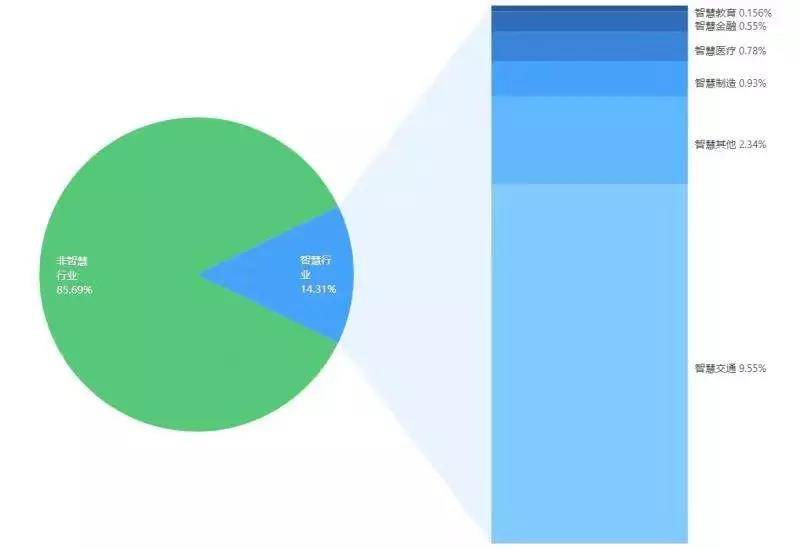 上周智慧行业融资43起，金额超9亿元 一周融创