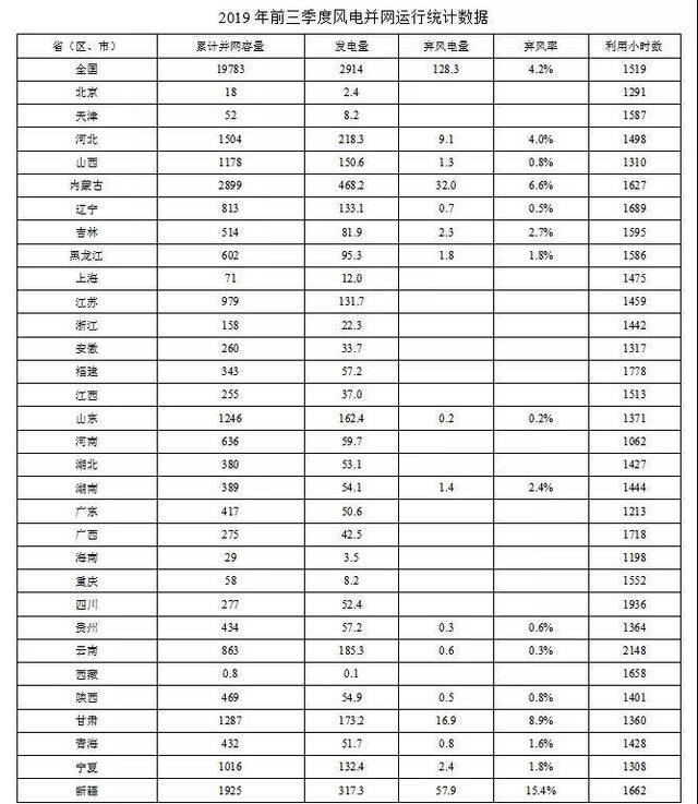 1-9月全国弃风电量和弃风率持续“双降”