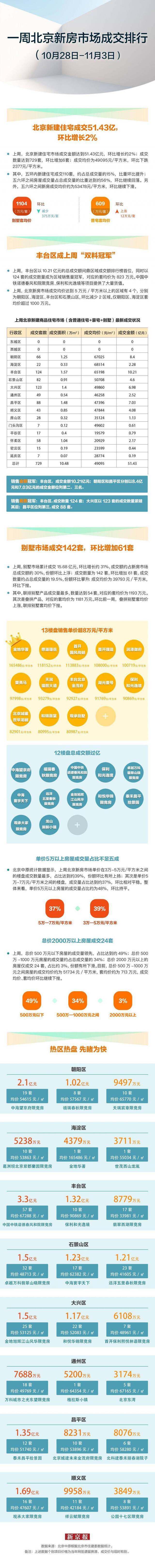 上周北京新房市场回暖新建住宅成交729套