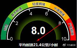 北京市交通委：目前城市路网运行压力较突出，请错峰出行