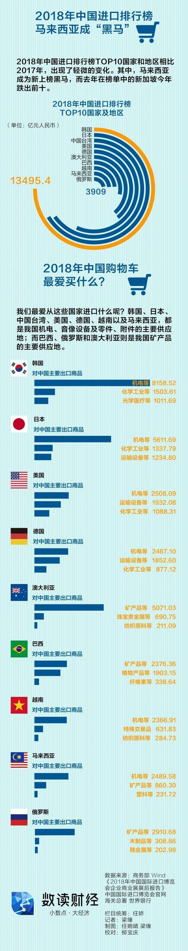 中国“购物车”进口贸易在全球买什么？