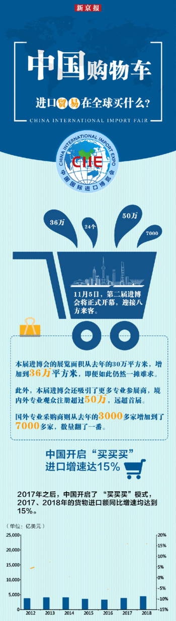 中国“购物车”进口贸易在全球买什么？