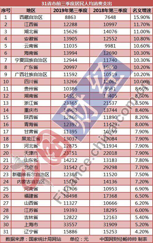 31省市居民前三季度“花钱”榜单：京沪人均超3万