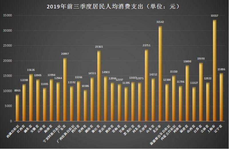 31省市居民前三季度“花钱”榜单：京沪人均超3万