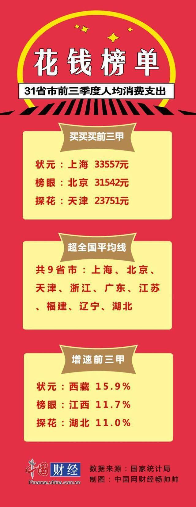 31省市居民前三季度“花钱”榜单：京沪人均超3万