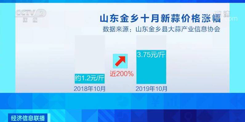 蒜你狠？新蒜价格坐“过山车”爬上三年新高