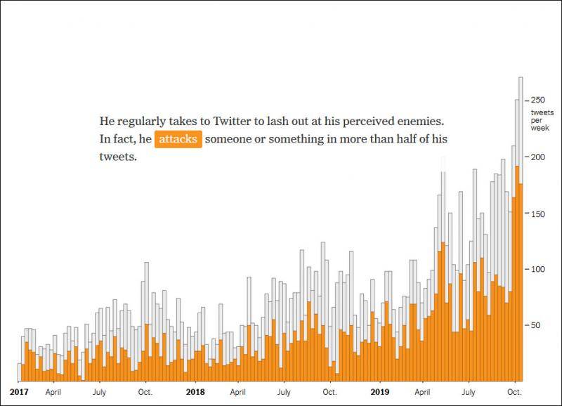 特朗普平均每月发推数量（白色）及平均每月“攻击性”推特数量（黄色）图自《纽约时报》