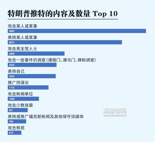 特朗普上任来1.1万条推文 纽约时报CNN做了个研究