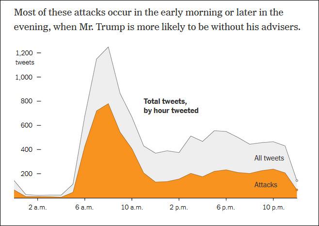 特朗普发推时段及数量（白色），黄色为“攻击性”推特图自《纽约时报》