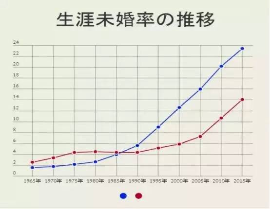 （日本终身未婚率比例，蓝色代表男性，红色代表女性）