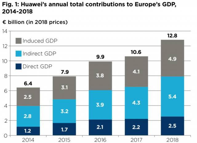 华为去年对欧洲经济贡献量 超过一个欧盟国家GDP