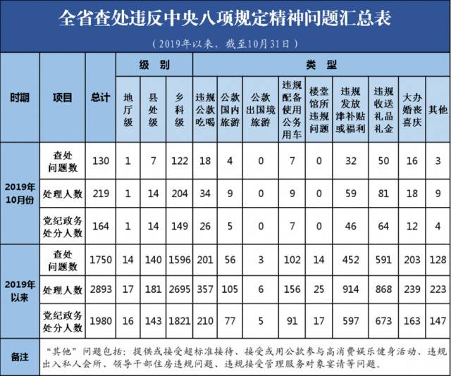 2019年10月全省查处违反中央八项规定精神问题130起