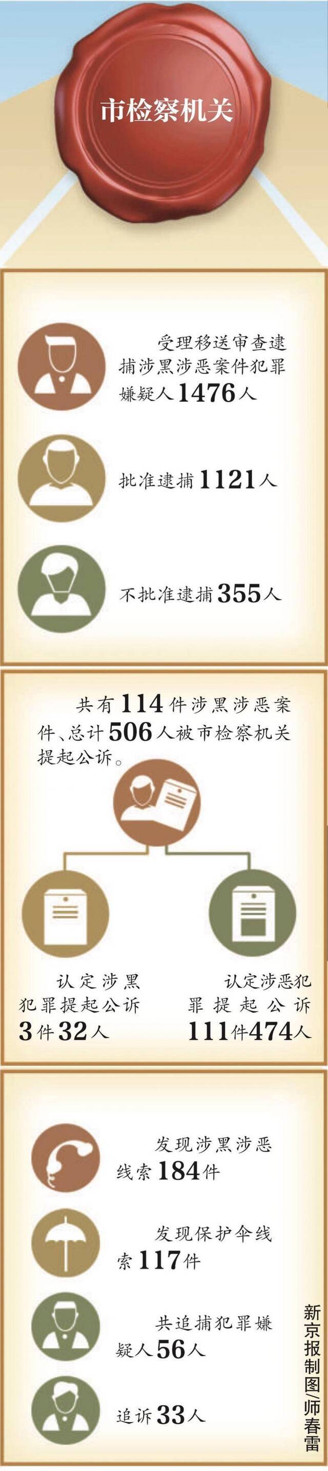 北京市检察院亮成绩单：114件涉黑涉恶案件被提起公诉