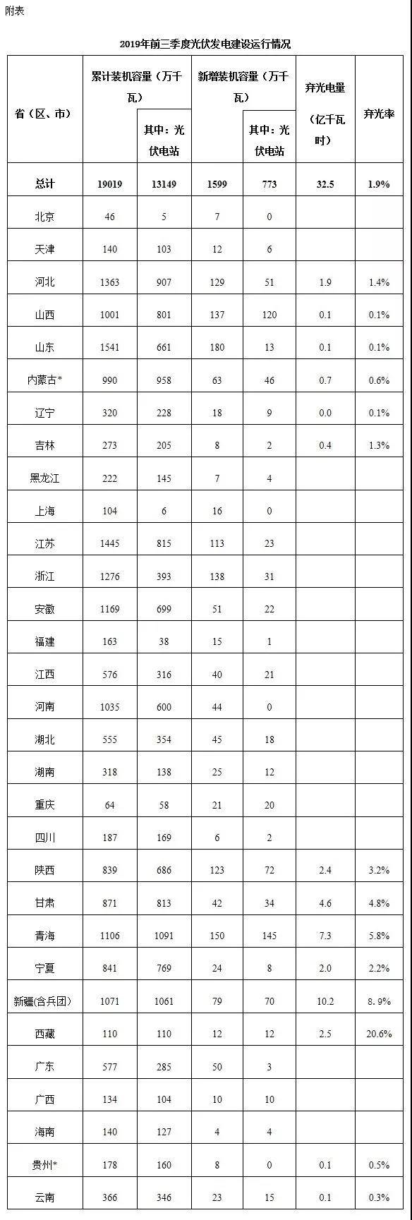 国家能源局：前三季度全国光伏发电量同比增长28%