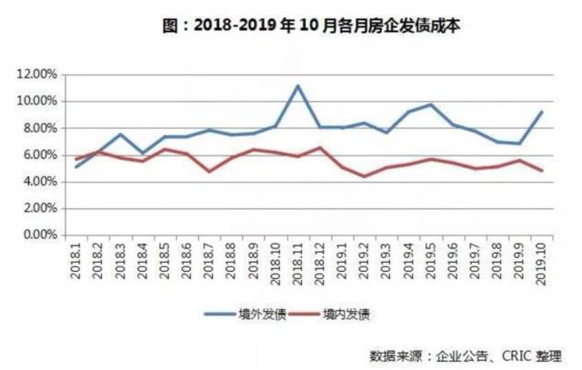 95家房企10月境内外发债额环比降两成 融资成本分化