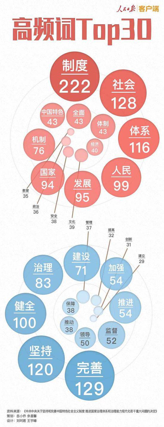 词频分析来了 6组热词读懂四中全会重磅文件